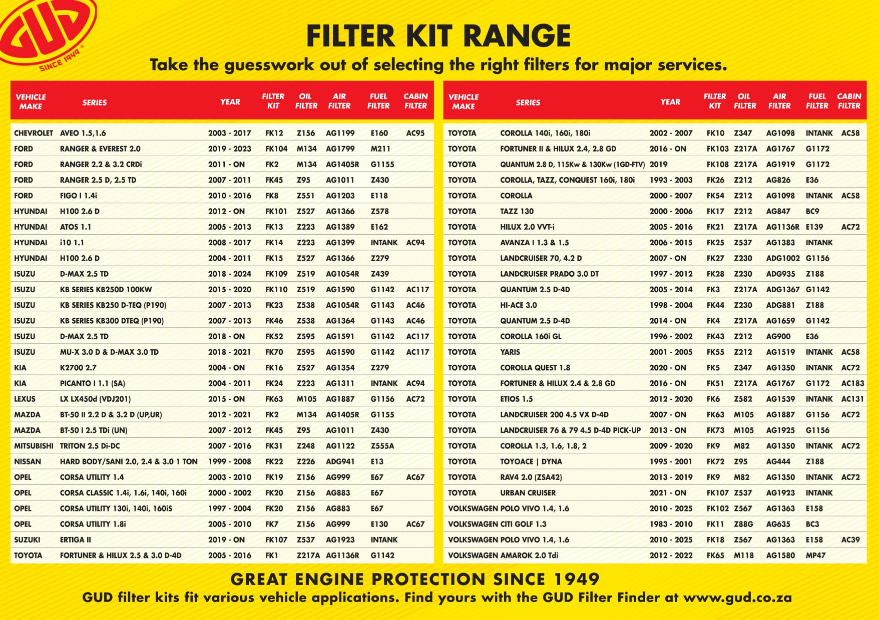GUD Filter Kits